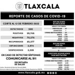 Registra SESA 500 casos positivos y cero defunciones de Covid-19 en Tlaxcala