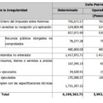 Casos de nepotismo, aviadores y adjudicación de obras a empresas amigas sin licitación, principales irregularidades de Javier Rivera en Apizaco